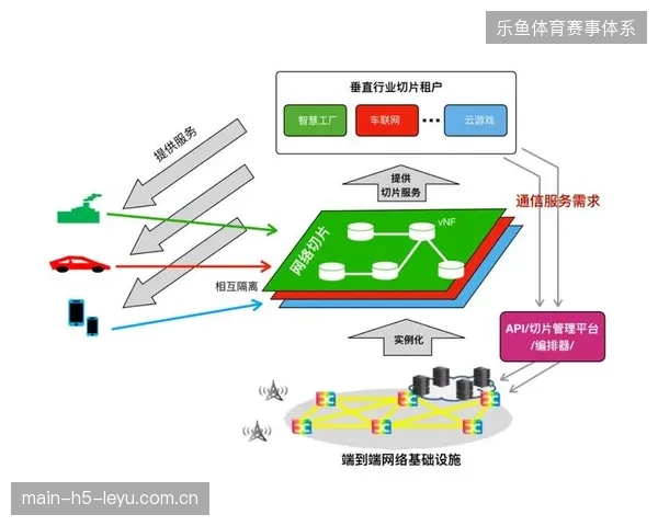 超七成直播项目应用5G-A切片技术以应对毫秒级图像渲染负载
