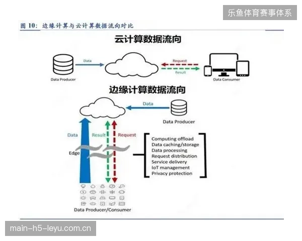 边缘计算节点延伸至场馆侧，有效对齐百万级并发下的视频采集压力